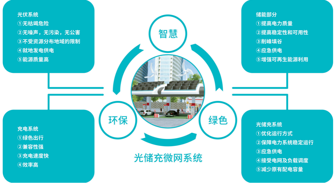 山东综合应急基地“光储充”一体化充电站